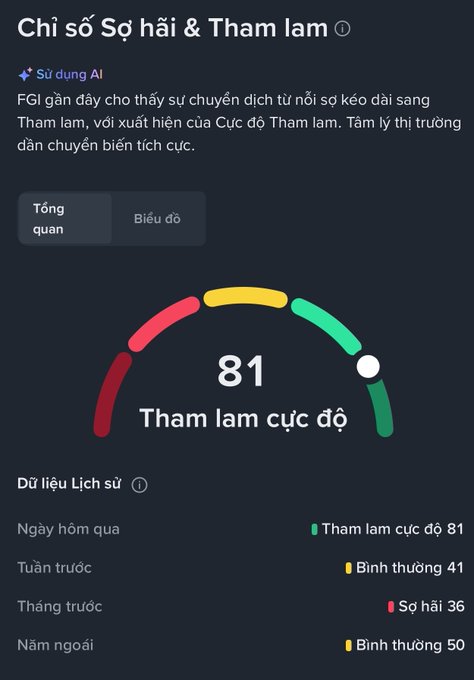 The image displays the "Chỉ số Sợ hãi & Tham lam" (Fear & Greed Index) with a current reading of 81, labeled "Tham lam cực độ" (Extreme Greed), showing historical data points: yesterday at 81, last week at 41, last month at 36, and last year at 50. This visually supports the post's observation about the dramatic shift in market sentiment, highlighting how the index has rapidly climbed from extreme fear (15-25) just a month ago to extreme greed (81) now.