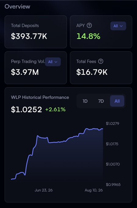 A financial dashboard displays an overview with Total Deposits of $393.77K, APY of 14.8%, Perp Trading Volume of $3.97M, Total Fees of $16.79K, and a WLP Historical Performance chart showing $1.0252 (+2.61%) between June 23 and August 10, 2026.