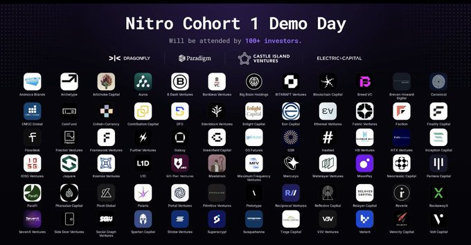 An announcement image for Nitro Cohort 1 Demo Day, highlighting that it will be attended by 100+ investors and featuring logos from various venture capital firms like Paradigm and Dragonfly. This visual supports the post's claim of a high-caliber event featuring top-tier crypto investors.