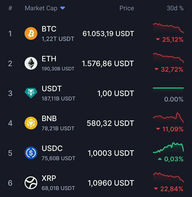 The image displays a chart of cryptocurrency prices, with two distinct cryptocurrency symbols at the top - one for Bitcoin (BTC) and another for Etherium (ETH). The Ethereum symbol is located right below the Bitcoin symbol. The price comparison of these cryptocurrencies reveals that at the time of this post, Bitcoin has a market cap value of $61.30, while Etherium's value is currently at 1,530.83 US Dollars or USDT. This means that there is an upward change in the value of Etherium compared to Bitcoin on this specific day. The experts predict thatETH will flip into ETH in Market Cap over the next few days.