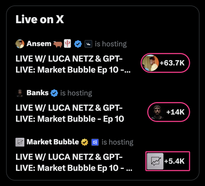 The image displays X (Twitter) live streams hosted by Ansem (+63.7K viewers), Banks (+14K viewers), and Market Bubble (+5.4K viewers), all titled "LIVE W/ LUCA NETZ & GPT-LIVE: Market Bubble Ep 10."

The image highlights the significant viewership across multiple live streams featuring Luca Netz, likely tying to the $MOTION token's promotion and market buzz.
