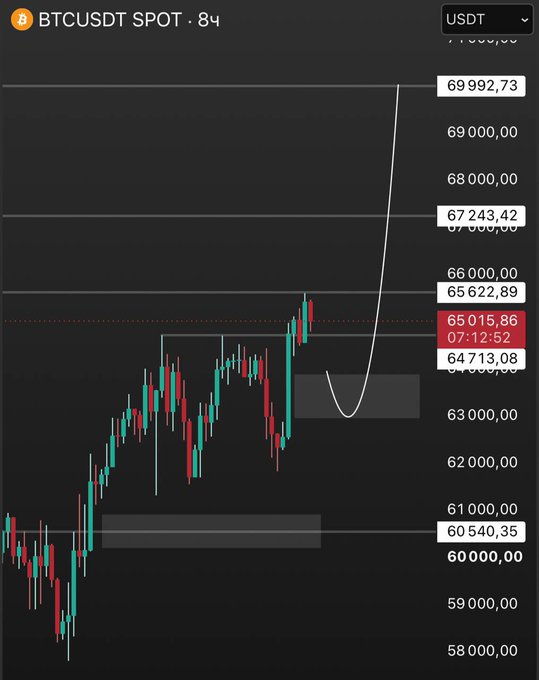 A candlestick chart of BTC/USDT spot trading shows Bitcoin's price action with key levels marked, including the current price at 65,015.86 and annotations highlighting a potential buy zone between 63,000-64,000 dollars, aligning with the post's strategy of hunting for long positions in that range before an expected upward move toward 69,992.73.
