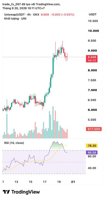 A TradingView candlestick chart for Uniswap/USDT (UNI/USDT) on OKX showing a price of 8.668 USDT, with an RSI (14) reading of 66.59 and dated September 20, 2026.