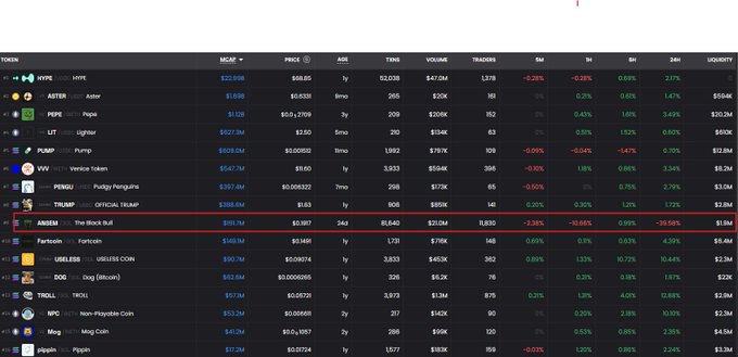 A cryptocurrency market tracker highlighting $ANSEM (The Block Run) in red, showing a -39.58% drop over 24 hours, which aligns with the post warning followers about the token's significant decline despite an otherwise green crypto market.