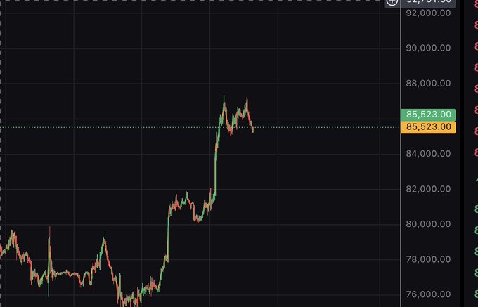 A financial chart displaying a sharp upward price spike to a current value of 85,523.00, with BTC price levels visible on the right axis.