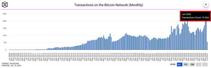 A bar chart titled "Transactions on the Bitcoin Network (Monthly)" displays historical monthly transaction volumes, with a callout highlighting June 2026's record of 19.55 million transactions—supporting the post's claim that Bitcoin recently achieved its 3rd busiest month in its 17-year history, with activity levels nearing all-time highs.