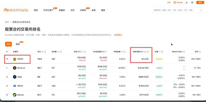 A screenshot of the RootData cryptocurrency exchange ranking page, highlighting 'WEEX' in the top position with a red box around its '24h trading volume' of $1.27亿.