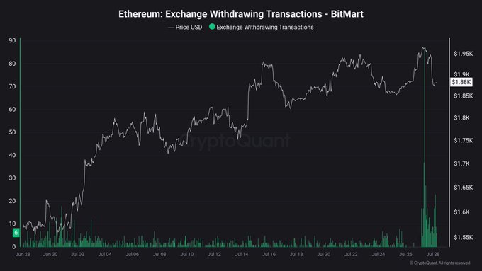 A chart from CryptoQuant titled "Ethereum: Exchange Withdrawing Transactions - BitMart" shows a sharp spike in green withdrawal transaction bars on July 28, reaching the highest level (around 28 transactions) since early July, coinciding with Ethereum's price sitting near $1.88K. This visual supports the post's claim that ETH withdrawals from BitMart have surged to their highest level since July 2025 following the resumption of withdrawal services.