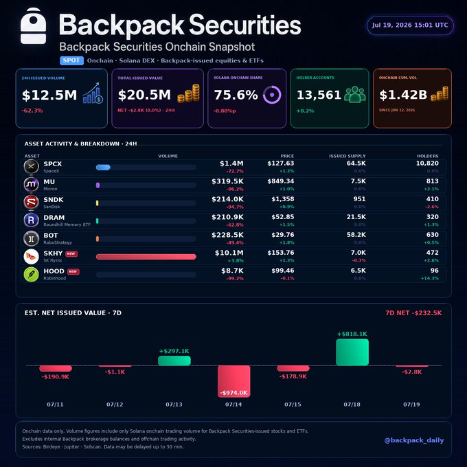 A 'Backpack Securities' onchain snapshot dashboard dated July 19, 2026, displaying metrics including $12.5M 24H volume, $20.5M total issued value, 75.6% Solana onchain share, 13,561 holder accounts, and $1.42B onchain cumulative volume, with asset breakdowns for SPCX, MU, SNDK, DRAM, BOT, SKHY, and HOOD.