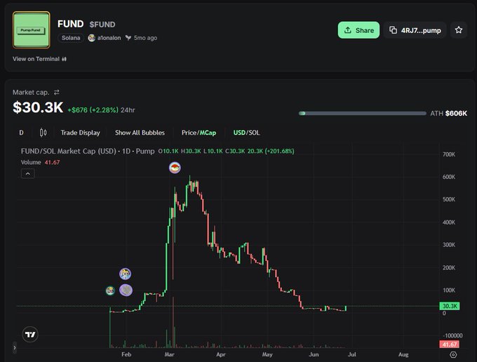 A chart of the $FUND token (Pump.Fun) on Solana shows a market cap of $30.3K (+2.28% 24hr), up 201.68% after bottoming, with the post claiming it has risen 3x and will continue upward to its previous all-time high of $606K.