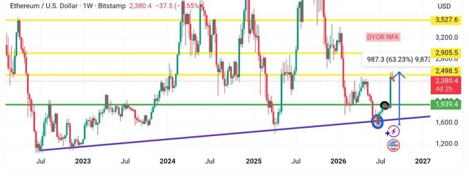A weekly Ethereum/U.S. Dollar (ETH/USD) candlestick chart from Bitstamp showing price bouncing off the long-term ascending purple trendline near $1,600–$1,859 (currently at $2,380.4), with key resistance levels marked at $2,498.5, $2,905.5, and $3,527.6, illustrating the "perfect textbook bounce" highlighted in the post where buyers defended the macro trendline in mid-2026.