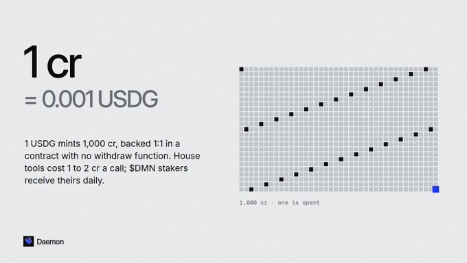 An infographic titled '1 cr = 0.001 USDG' explaining that 1 USDG mints 1,000 cr backed 1:1 in a contract, with a grid visualization showing '1,000 cr · one is spent' and a 'Daemon' logo at the bottom.