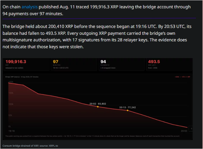 The image is an on-chain analysis dashboard from XRP.to showing the Coreum bridge being drained of 199,916.3 XRP through 94 payments over 97 minutes on Aug 9, with the bridge balance dropping from ~200,410 XRP to 493.5 XRP. The accompanying post contextualizes the chart by explaining the root cause: a relayer logic flaw where the bridge validated deposits only by transaction memos without verifying destination addresses, while noting the XRP Ledger itself was uncompromised.
