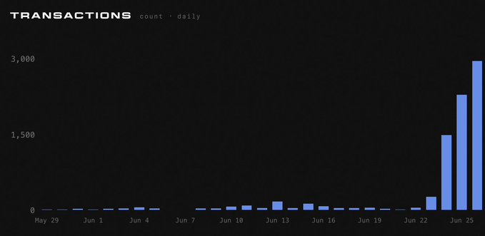 The image is a bar chart titled "TRANSACTIONS" showing daily counts from May 29 to June 25, with transaction volumes remaining near zero before dramatically spiking to nearly 3,000 around June 23-25. The visualization illustrates the "slowly, then all at once" concept referenced in the post, depicting the sudden surge in activity—likely related to encryption or privacy adoption—as a visual metaphor for transformative, exponential change.