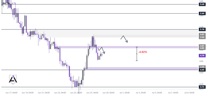 A candlestick chart of $INJ shows a bearish breakdown from the $4.83–$4.87 supply zone, with price dropping 4.92% to retest the $4.62 support area, confirming the short entry and flipped resistance highlighted in purple.