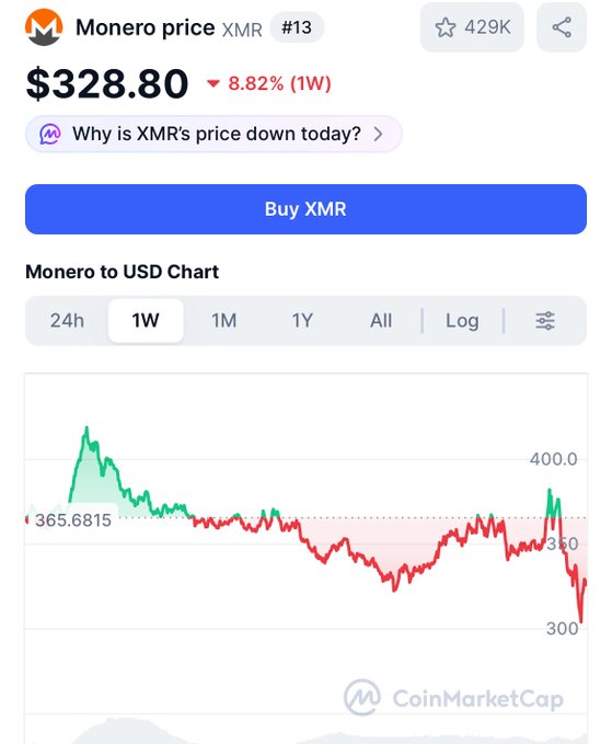 A cellphone screen displays a graph of cryptocurrency prices, showing that a particular coin's value has been decreasing over time. The screen also indicates Monero as one of the coins being monitored. The title of the image suggests a discussion about privacy coins or the monero price drop, indicating a conversation around this topic might be ongoing on social media platforms like Twitter and Facebook.