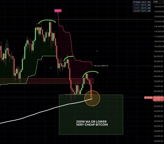 The image displays a screenshot of a trading dashboard showing two charts and an overlay that says "200 MAs or lower very cheap bitCoin". The first chart has Bitcoin prices represented by a red line, while the second one represents the DCA price shown as a gray line. Both charts display a downward trend with Bitcoin being the only upward-moving element in the image.

The overlay on the trading dashboard indicates that at least one cryptocurrency (Bitcoin) is currently within the buy zone, and more likely to become cheaper given its upward movement in comparison to DCA price. As BitCoin continues to climb through this buying point, it could eventually reach a price lower than or equal to the DCA.

The trading dashboard also includes a feature that shows how much Bitcoin you're currently trading compared to the current DCA value. This can be helpful for determining when to sell or hold your position in the market based on the price difference between these two currencies.