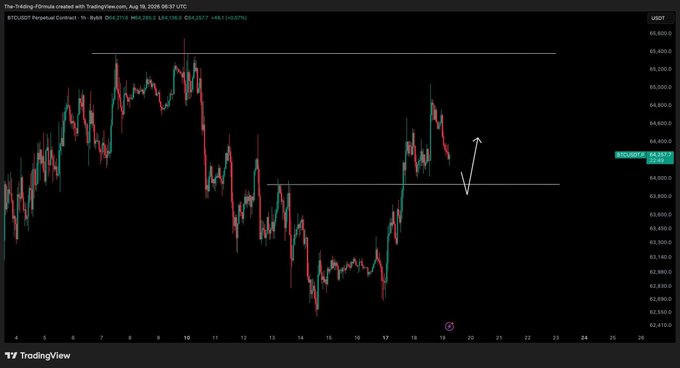 A TradingView 1-hour BTC/USDT perpetual contract chart showing price action around $64,333, with horizontal support drawn near the $63,900-$64,000 zone and a white arrow indicating a potential bounce toward the $64,400+ resistance area, directly illustrating the post's thesis.