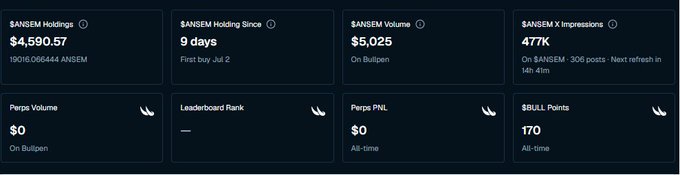 A dashboard displaying ANSEM token statistics: $4,590.57 holdings (19016.066444 ANSEM) held for 9 days, $5,025 volume on Bullpen, 477K X impressions, 170 $BULL Points, with $0 Perp Volume and no Leaderboard Rank.