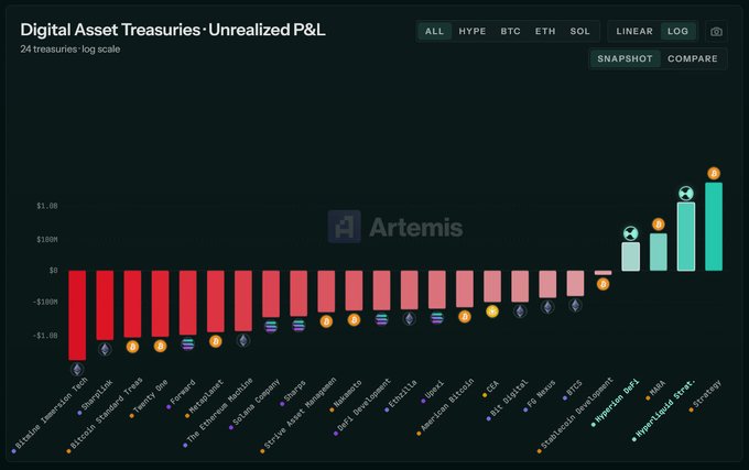 An Artemis bar chart titled 'Digital Asset Treasuries · Unrealized P&L' showing 24 treasuries on a log scale, with Strategy (formerly MicroStrategy) at the top and most others like Coinbase, Hut 8, and Riot showing negative P&L bars.