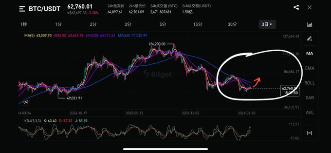 A BTC/USDT trading chart on Bitget showing the current price at 62,760.01, down 2.20% (1,828.97) over the past 24 hours, with a hand-drawn white circle and red arrow highlighting a recent price movement area near the 62,749.02 level on a 3-day candlestick timeframe.