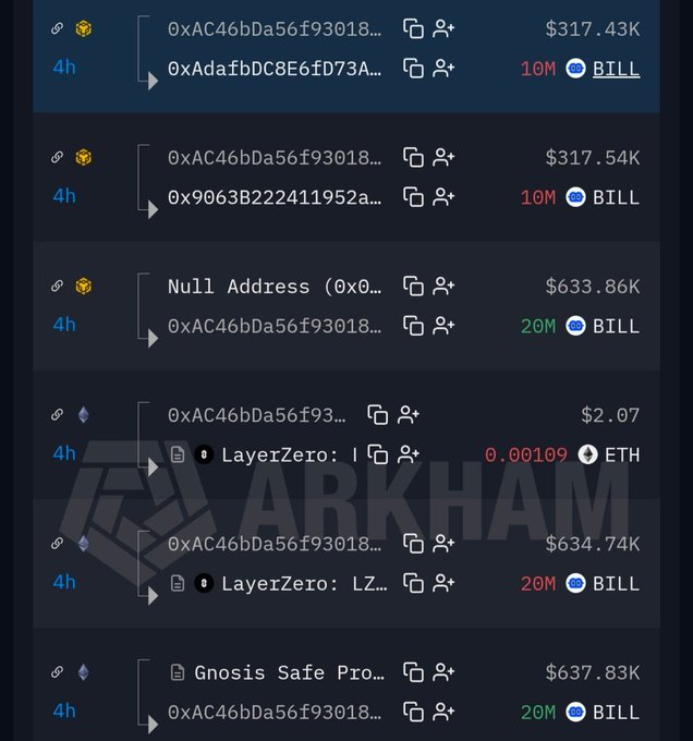 A blockchain transaction tracking interface displays multiple transfers from the address 0xAC46bDa56f93018... occurring 4 hours ago, showing outflows totaling 20M $BILL tokens ($633.86K, $634.74K, and $637.83K) distributed to various destinations including a Null Address, LayerZero contracts, and a Gnosos Safe wallet. The image supports the post's claim about $BILL team's safe wallet outflows of 20M tokens worth approximately $633K, distributed to two different wallets with no selling activity recorded.