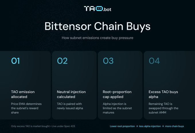 An infographic titled 'TAO.bot - Bittensor Chain Buys' explains how subnet emissions create buy pressure through four steps: TAO emission allocated, neutral injection calculated, root-proportion cap applied, and excess TAO buys alpha.