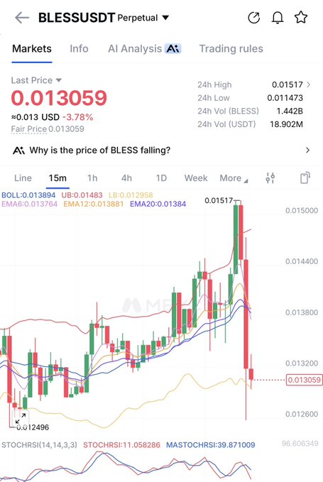 A cryptocurrency trading chart for 'BLESSUSDT Perpetual' showing a last price of 0.013059 USD (down 3.78%), with a 15m candlestick chart and various technical indicators displayed.