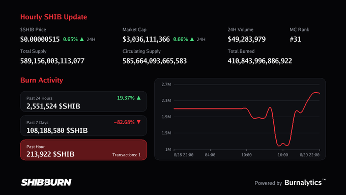 A 'Hourly SHIB Update' dashboard displaying SHIB cryptocurrency stats including price ($0.0000515), market cap, burn activity metrics, and a red line graph showing burn trends, powered by Burnalytics.