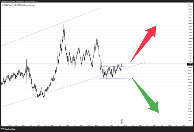 A TradingView chart of US Dollar Index showing price action with red and green arrows indicating potential upward and downward movements.