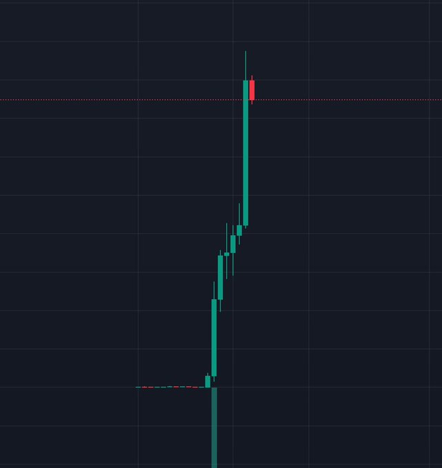 A stock/crypto candlestick chart showing a sharp vertical price spike from a flat baseline (around late consolidation) to a massive upper wick with a single red candle at the peak, visually illustrating the explosive "memecoin" parabolic move and blow-off top the post references.