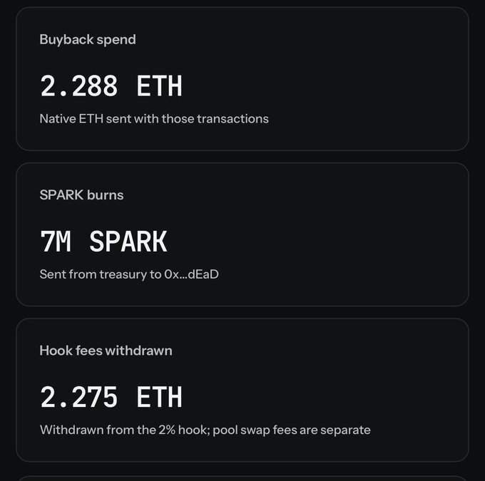 A dark interface displays three metrics for the SPARK token: a buyback spend of 2.288 ETH (native ETH sent in transactions), SPARK burns of 7M tokens sent from the treasury to a dead address, and hook fees withdrawn of 2.275 ETH. These figures illustrate the buyback and burn activity referenced in the post, showing how 100% of the fees have been used to purchase and permanently destroy SPARK tokens.