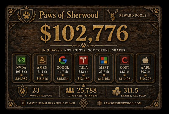 A 'Paws of Sherwood' reward pools dashboard showing a total of $102,776 across stocks including NVDA, AMZN, GOOGL, TSLA, MSFT, COST, and AAPL, with stats indicating 23 rounds paid out and 25,788 different winners.