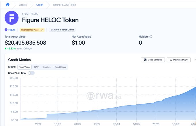 The image shows an RWA.xyz dashboard for the Figure HELOC Token (FIGR_HELOC), displaying a total asset value of $20,495,635,508 with a NAV of $1.00 and 0 holders, alongside a credit metrics chart showing growth from July 2022 through 2026. The visualization supports the post's claim that Figure's HELOC token is the largest real world asset onchain at over $20 billion, noting its status as a "Represented Asset" backed by asset-backed credit.