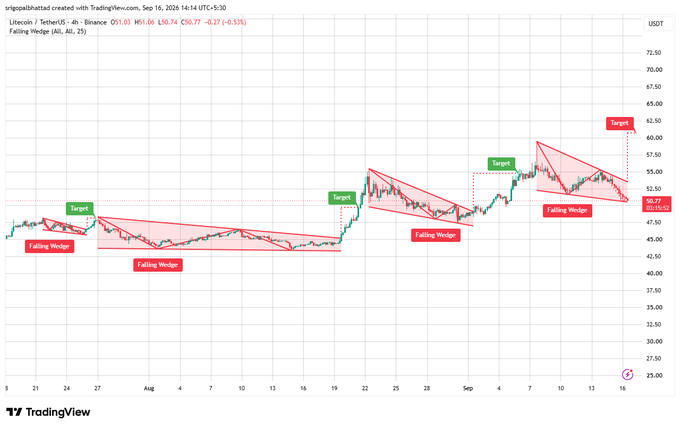 A TradingView 4-hour Litecoin/USDT chart showing multiple 'Falling Wedge' patterns marked with red triangles and 'Target' labels.