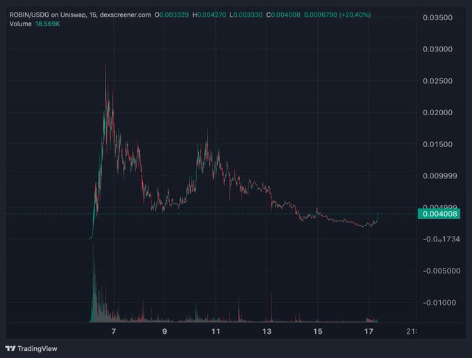 TradingView chart of ROBIN/USDC on Uniswap showing a price surge pattern with 20.40% gain, displaying candlestick history from early to mid-month.