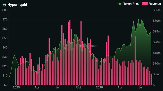 A financial chart titled 'Hyperliquid' displaying 'Token Price' (green line) and 'Revenue' (pink bars) trends over time from 2025 to mid-2026.