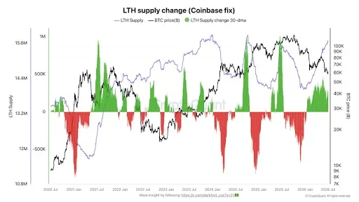 A cryptocurrency analytics chart titled 'LTH supply change (Coinbase fix)' showing long-term holder supply metrics with BTC price overlay from July 2020 to July 2026.