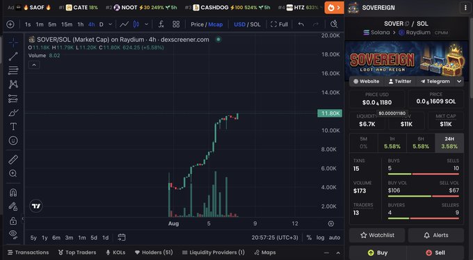 A cryptocurrency trading chart for the SOVEREIGN/SOL token pair on DEX Screener, showing a price of $0.01180 and a candlestick chart with recent price action.