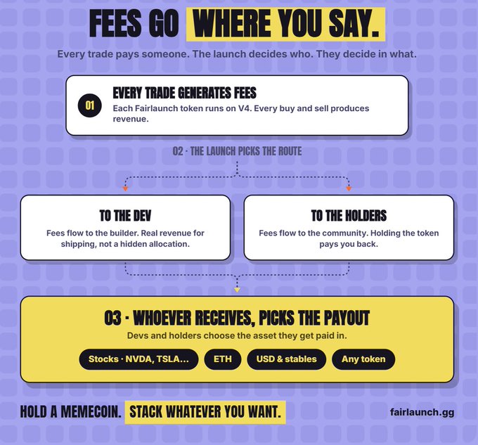 An infographic titled 'FEES GO WHERE YOU SAY' explaining how Fairlaunch token fees can be routed to developers or holders, allowing payouts in stocks, ETH, USD, or any token, with the URL fairlaunch.gg.