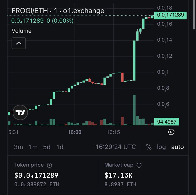 A TradingView candlestick chart for FROGI/ETH on a 1-minute timeframe shows a token price of $0.0171289 (0.00888972 ETH) with a market cap of $17.13K, displaying a sharp upward spike from around 0.10 to 0.17 ETH with notably high volume of 94.4987. The chart visually supports the post's claim of a "4x" gain, as the price action shows explosive vertical growth consistent with a rapid multi-fold return.