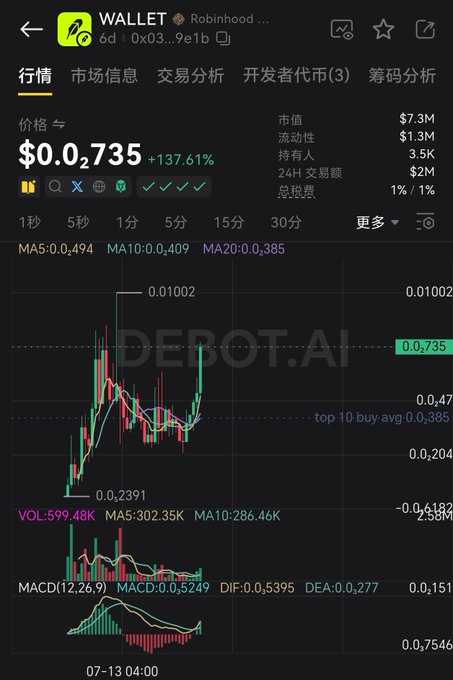 A cryptocurrency trading chart from DEPOT.AI showing a token called WALLET (Robinhood) with a price of $0.02735, up 137.61%, displaying candlestick patterns, MA lines, volume bars, and MACD indicators.