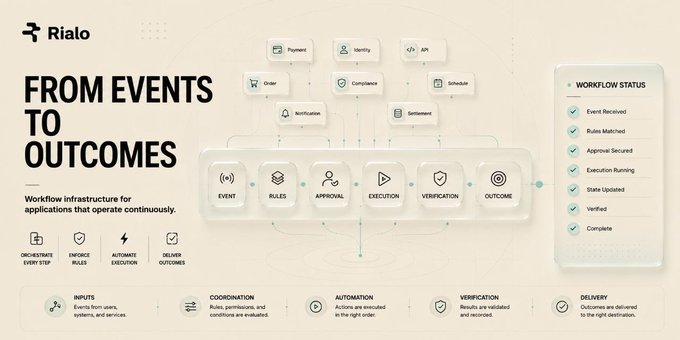 A marketing infographic for 'Rialo' titled 'FROM EVENTS TO OUTCOMES,' describing a 'Workflow infrastructure for applications that operate continuously' with features like event, rules, approval, execution, verification, and outcome, alongside a workflow status checklist.