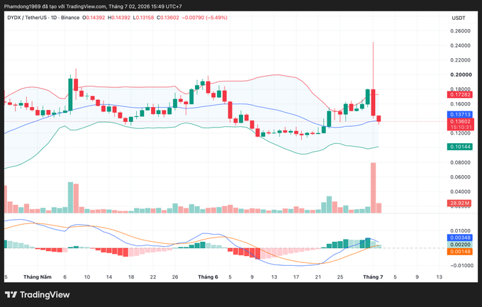A TradingView candlestick chart for the DYDX/USDT pair on Binance by Phantomlong1969, showing a 15:49 UTC+7 timestamp on July 7, 2026, with the price at 0.13792 USDT (-6.49%) and visible Bollinger Bands, MACD, and volume indicators.