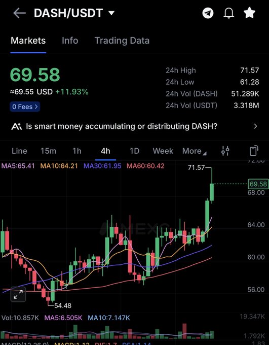 Cryptocurrency trading app displaying DASH/USDT pair priced at 69.58 USD (+11.93%), showing 24h high of 71.57 and 24h low of 61.28 with a 4-hour candlestick chart.