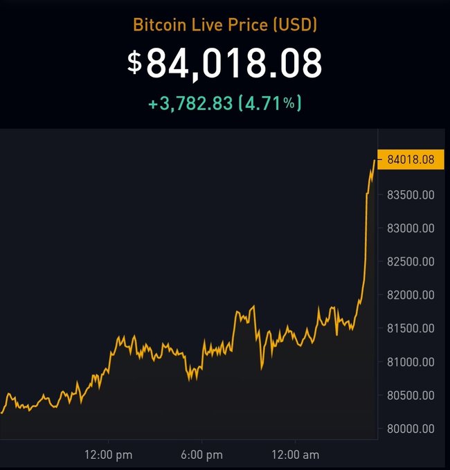 The image shows a Bitcoin live price chart displaying BTC at $84,018.08, up $3,782.83 (4.71%) in the past 24 hours, with a sharp spike visible on the right side of the chart. This perfectly illustrates the post's punchline, as Bitcoin surging past the $84K mark directly contradicts the bearish trader's confident prediction that it was impossible this year.