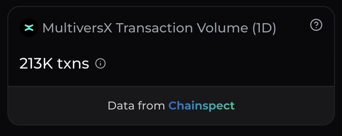 A dark dashboard widget displaying 'MultiversX Transaction Volume (1D)' at '213K txns' with 'Data from Chainspect' shown below.