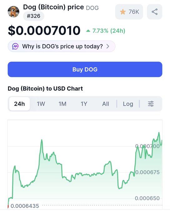 The image shows a graph of the price of Bitcoin over time, with a green line representing the current value of $0.7773. The text above the graph reads "Why is DOG's price up today?".