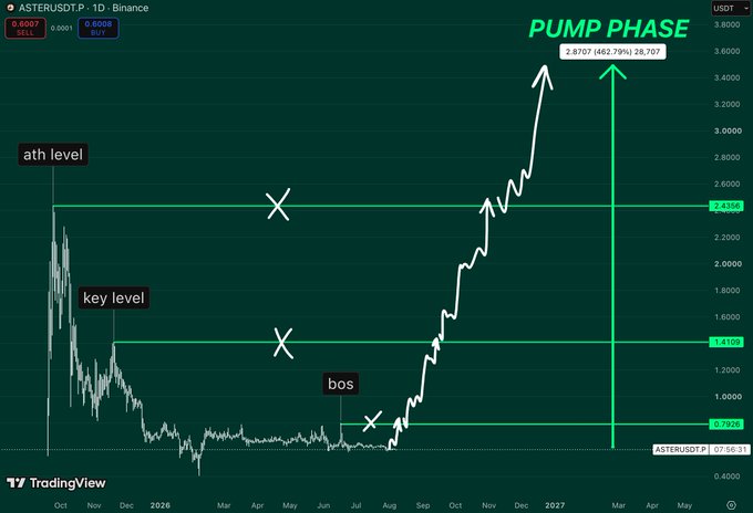 A TradingView candlestick chart for ASTER/USDT on Binance showing a projected 'PUMP PHASE' reaching 3.5707 (462.79%), with annotated 'ath level', 'key level', and 'bos' markers.