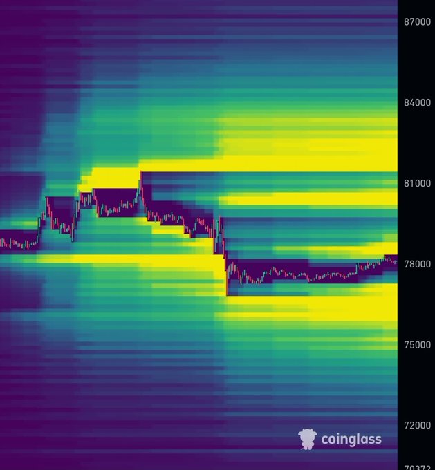 A Coinglass liquidation heatmap for $BTC spanning roughly $72,000–$87,000 shows clusters of long liquidations (yellow bands) concentrated near $81,000 and $84,000, while the recent price action (candles overlaid) has dropped through these levels toward $78,000—visually illustrating the "chop" and painful liquidation cascade the post describes.